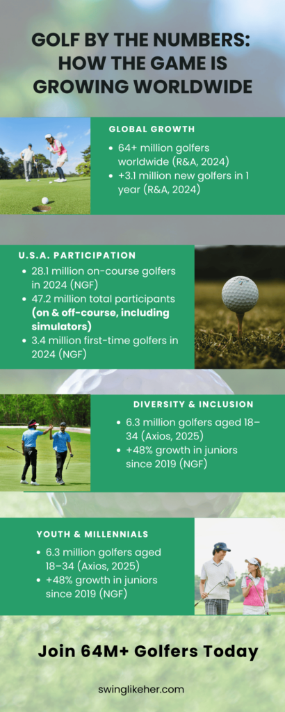 Golf for Beginners: Your First Guide to the Fairway 2 Golf by the Numbers: How the Game is Growing Worldwide